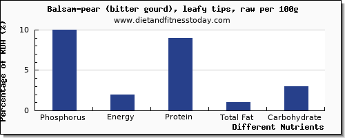 chart to show highest phosphorus in balsam pear per 100g